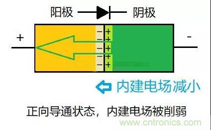 PN結(jié)為什么可以單向?qū)щ?？PN結(jié)單向?qū)щ娫? title=