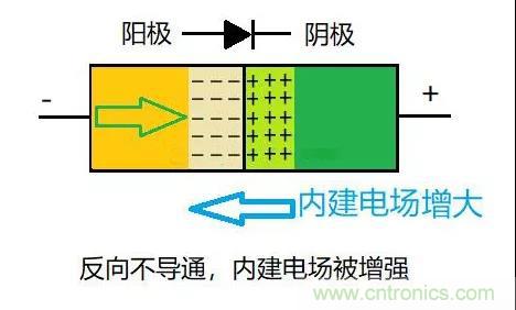 PN結(jié)為什么可以單向?qū)щ姡縋N結(jié)單向?qū)щ娫? title=