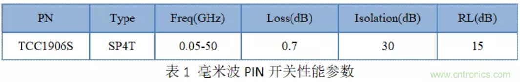 毫米波人體安檢儀開關(guān)芯片分析比較