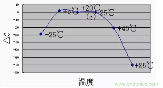 【干貨分享】溫度對(duì)MLCC的影響有哪些？