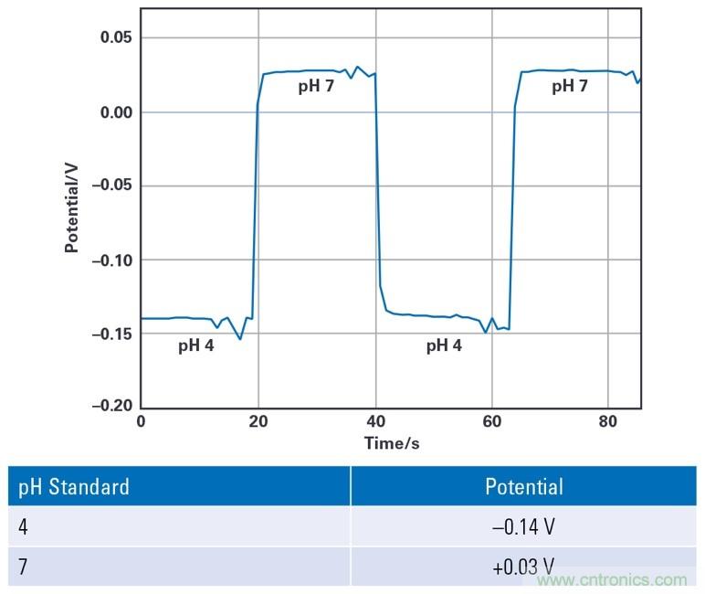 EmStat Pico：支持軟件運行的嵌入式小型電化學(xué)恒電勢器系統(tǒng)化模塊