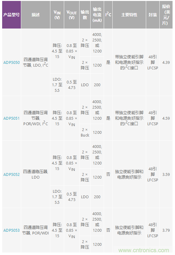 適合空間受限應(yīng)用的最高功率密度、多軌電源解決方案