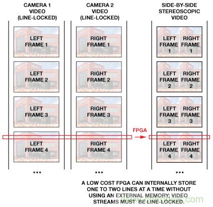 基于FPGA的系統(tǒng)通過(guò)合成兩條視頻流來(lái)提供3D視頻