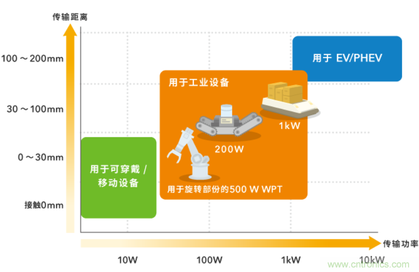 無線供電解決方案為電子商務時代的物流提供保障