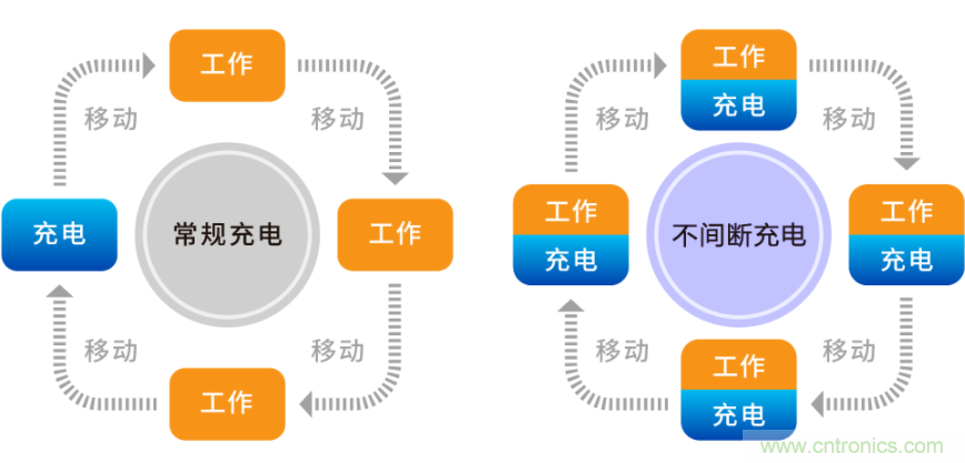 無(wú)線供電解決方案為電子商務(wù)時(shí)代的物流提供保障