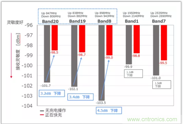 快速充電電路的靜噪對(duì)策解決方案