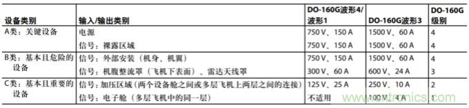 航空電子應(yīng)用中通信接口的防雷保護(hù)