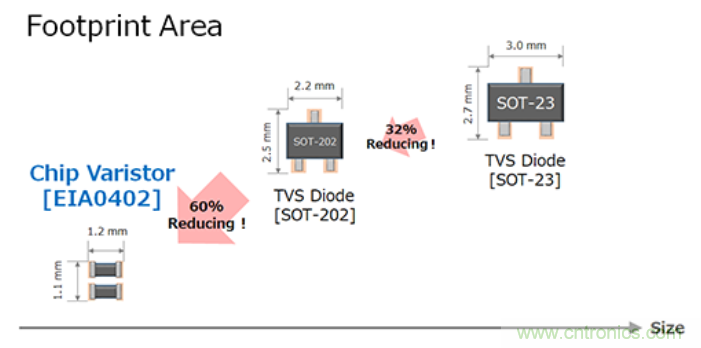 穩(wěn)壓、TVS二極管和壓敏電阻的區(qū)別？使用時(shí)應(yīng)進(jìn)行比較的4個(gè)要點(diǎn)