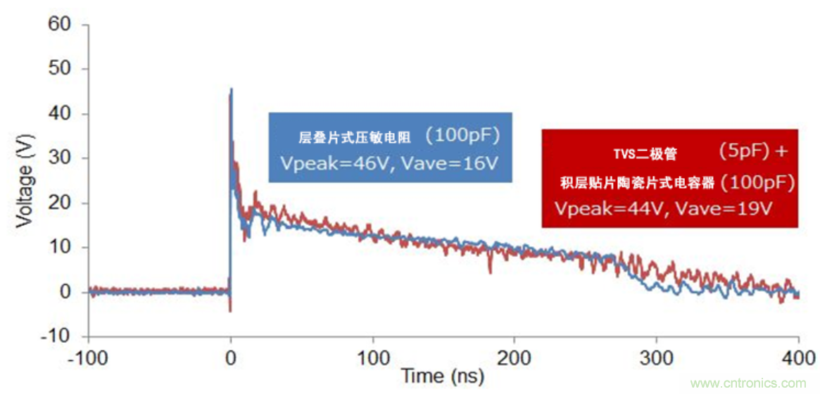 穩(wěn)壓、TVS二極管和壓敏電阻的區(qū)別？使用時(shí)應(yīng)進(jìn)行比較的4個(gè)要點(diǎn)