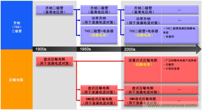 穩(wěn)壓、TVS二極管和壓敏電阻的區(qū)別？使用時(shí)應(yīng)進(jìn)行比較的4個(gè)要點(diǎn)