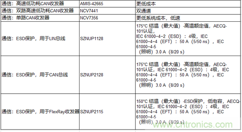 高能效的主驅(qū)逆變器方案有助解決里程焦慮，提高電動汽車的采用率