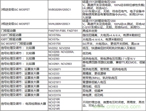 高能效的主驅(qū)逆變器方案有助解決里程焦慮，提高電動汽車的采用率