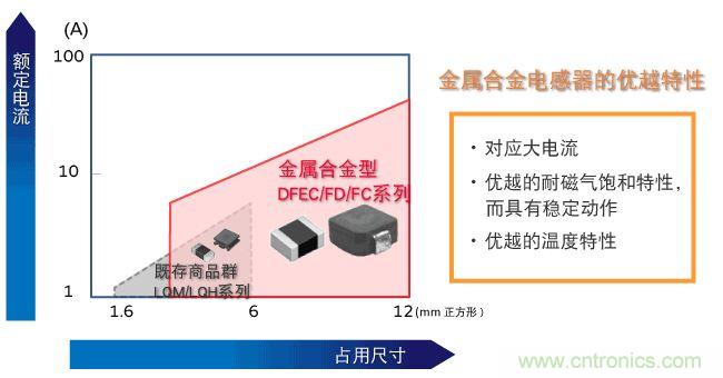 為什么醫(yī)療設(shè)備青睞村田的金屬合金功率電感器？