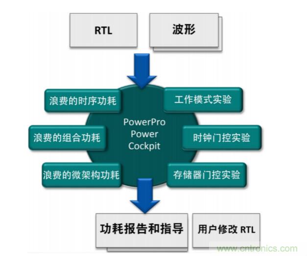 使用POWERPRO降低動(dòng)態(tài)功耗簡(jiǎn)介