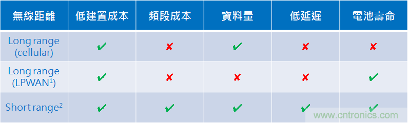 5G新基建系列：微控制器與短距離無(wú)線(xiàn)通信