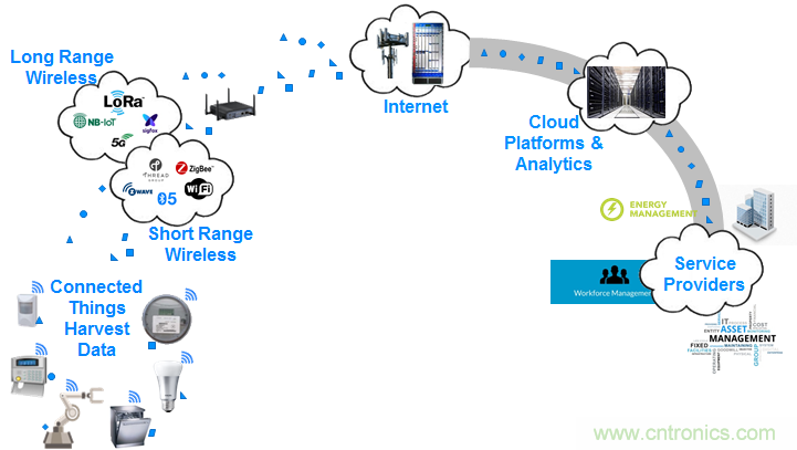 5G新基建系列：微控制器與短距離無(wú)線(xiàn)通信