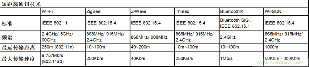 5G新基建系列：微控制器與短距離無(wú)線(xiàn)通信