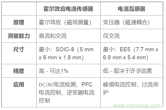 霍爾電流傳感器在電信整流器和服務器電源中的應用