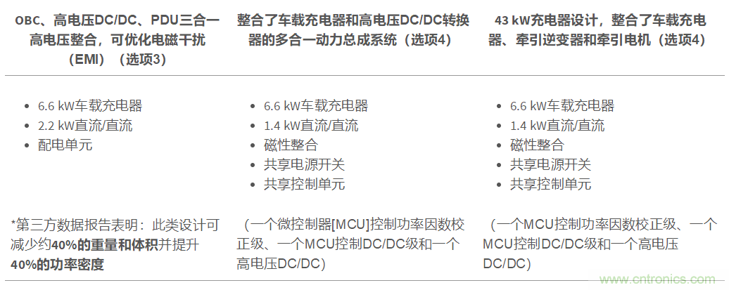 TI新能源汽車多合一動(dòng)力總成系統(tǒng)解決方案，助您快速實(shí)現(xiàn)輕量、高效、降本