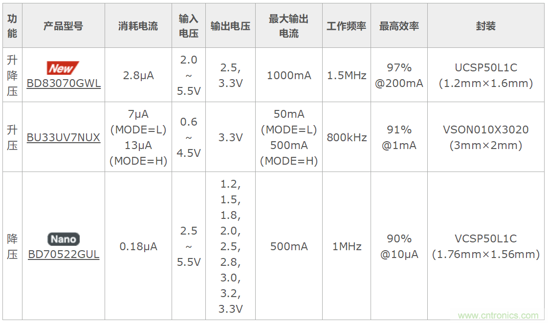 從輕負載到重負載均實現(xiàn)高效率 充分地延長電池設備的續(xù)航時間