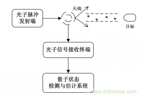 干貨 | 量子雷達的概要