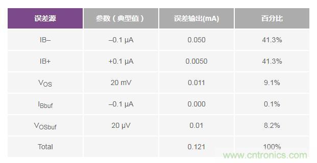 如何實(shí)現(xiàn)高精度、快速建立的大電流源！