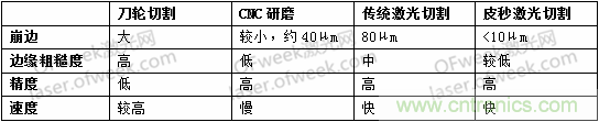 玻璃切割難點(diǎn)何在？超快激光+光束整形完美解決！