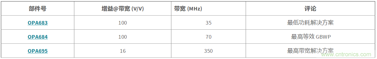 高增益與高帶寬如何兼得？