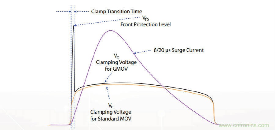 融合GDT和MOV，Bourns打造創(chuàng)新型過壓保護器件