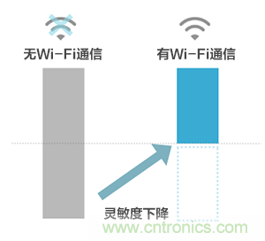 【干貨】5GHz頻段的噪聲問題及降噪對策