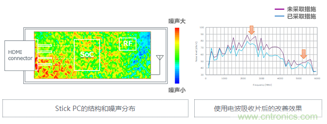 【干貨】5GHz頻段的噪聲問題及降噪對策