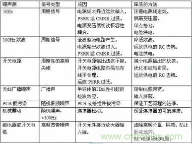 多角度分析運放電路如何降噪，解決方法都在這里了！