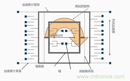 MEMS陀螺儀是如何工作的？