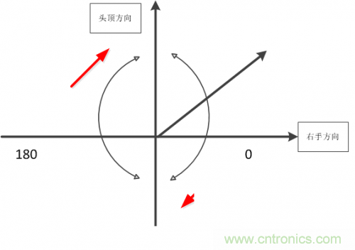 MEMS陀螺儀是如何工作的？