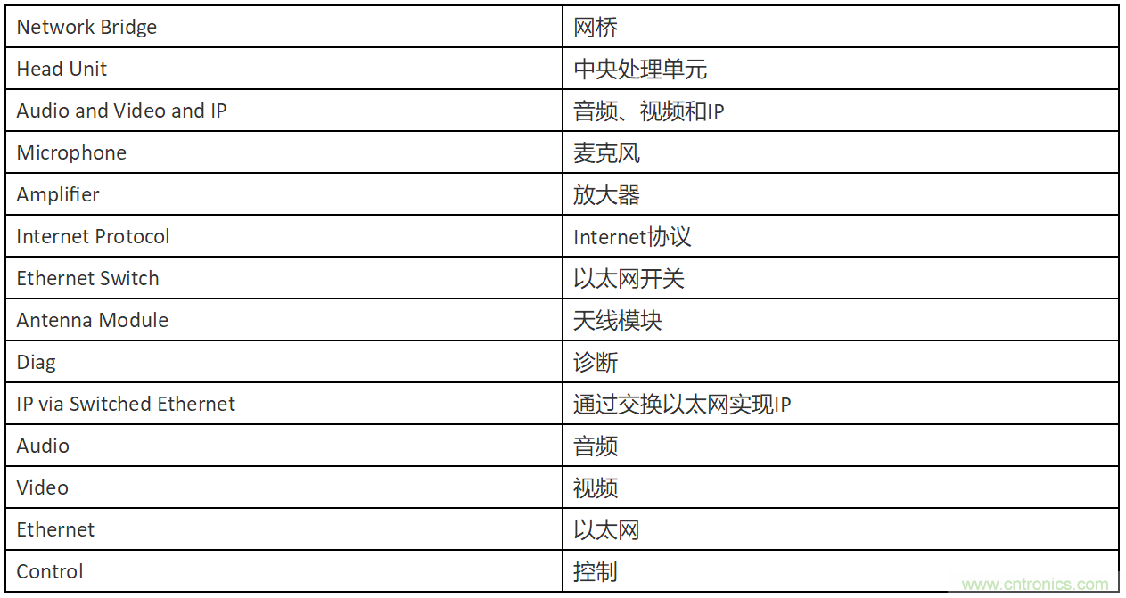 INICnet技術(shù)簡化車載音頻和聲學功能的實現(xiàn)