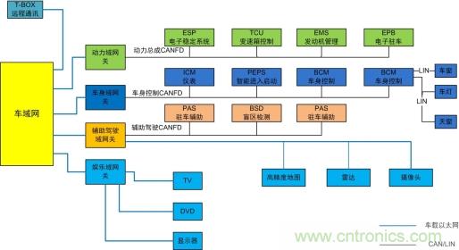 未來智能網(wǎng)聯(lián)汽車的整車架構會是什么樣