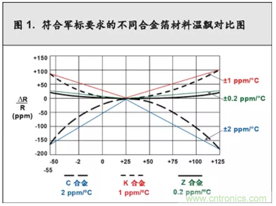 10個技術(shù)理由：金屬箔電阻內(nèi)在特殊設(shè)計