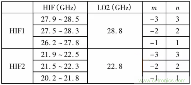 高幅相一致6～18GHz下變頻器設(shè)計(jì)