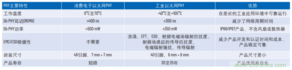 工業(yè)以太網(wǎng)如何在惡劣的環(huán)境下保證其穩(wěn)健性和靈活性