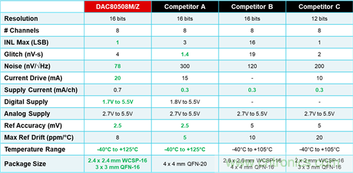 DAC80508多通道DAC在高精度測試測量中的應用