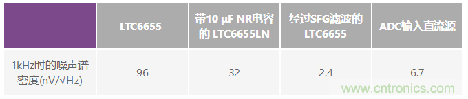 為何基準(zhǔn)電壓噪聲非常重要？