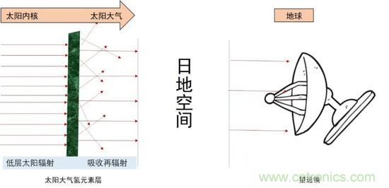 如何給太陽做“CT”？