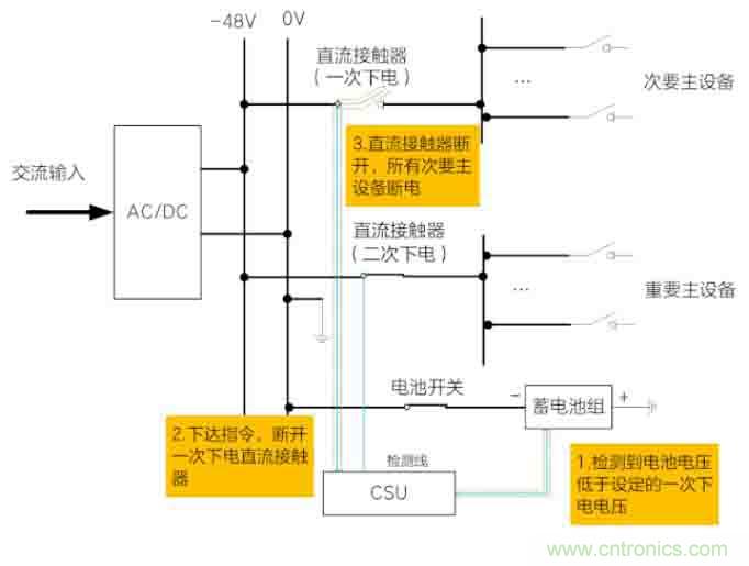 基站停電，后備電源耗盡！怎么辦？