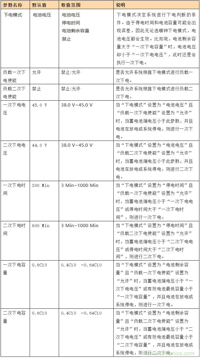 基站停電，后備電源耗盡！怎么辦？