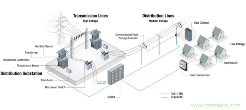 將低于1GHz連接用于電網(wǎng)資產(chǎn)監(jiān)控、保護和控制的優(yōu)勢