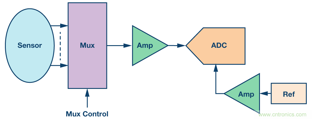 集成多路復用輸入ADC解決方案減輕功耗和高通道密度的挑戰(zhàn)