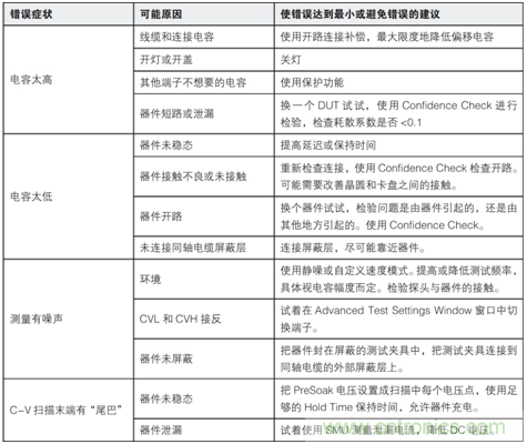 使用4200A-SCS參數(shù)分析儀進行最佳電容和AC阻抗測量