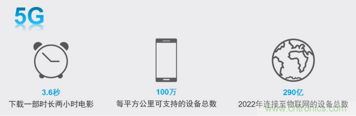 觀5G發(fā)展之路，探秘消費(fèi)電子產(chǎn)品之未來(lái)