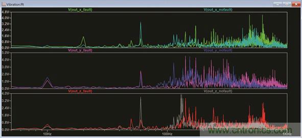 使用LTspice分析狀態(tài)監(jiān)控系統(tǒng)中的振動(dòng)數(shù)據(jù)