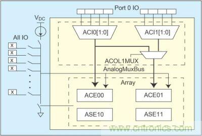 利用具有I/O模擬多路復(fù)用器的PSoC簡化傳感器控制設(shè)計